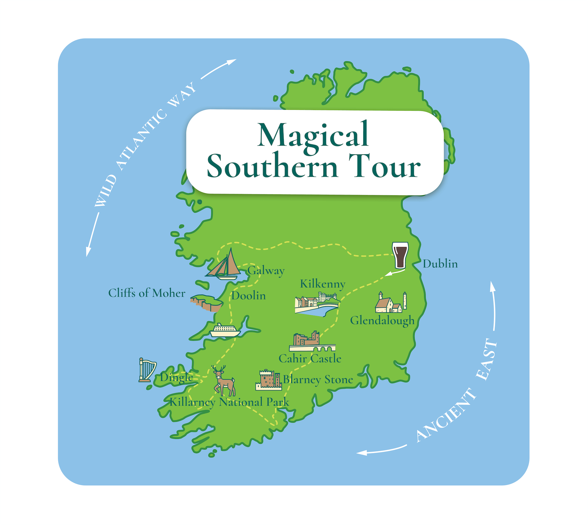 A map of Ireland highlighting the "Magical Southern Tour," with stops including Dublin, Galway, Doolin, Cliffs of Moher, Dingle, Killarney National Park, Blarney Stone, Kilkenny, Glendalough, and Cahir Castle—a perfect itinerary for southern Ireland tours.