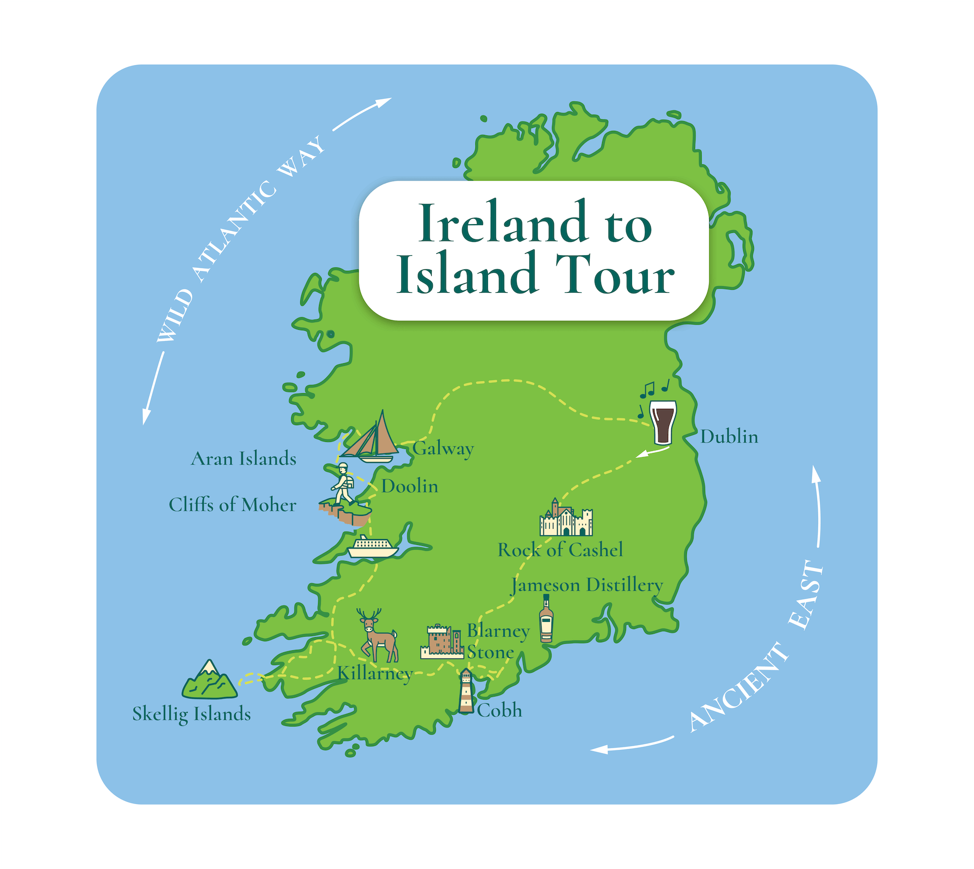 Map of Ireland showcasing a 7-day itinerary from Dublin through Killarney, Cobh, Blarney Stone, Jameson Distillery, Rock of Cashel, Doolin, Aran Islands, Cliffs of Moher, and Galway.