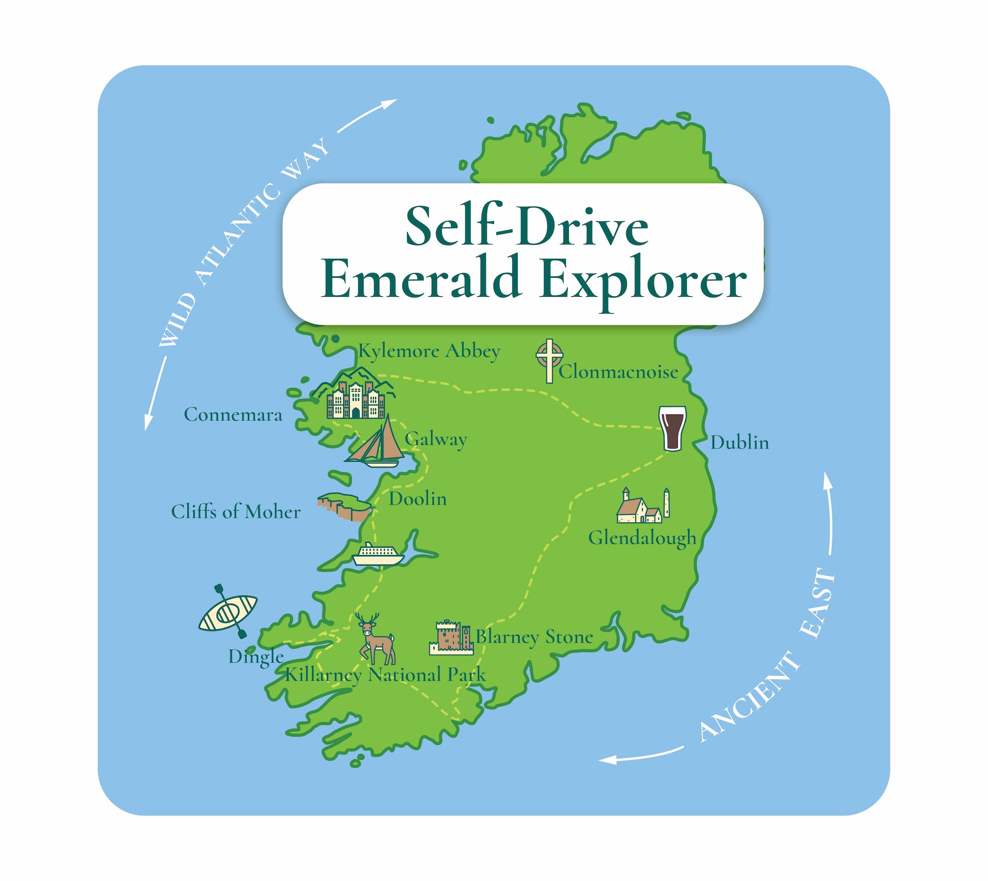 A map of Ireland titled "7 Day Self-Drive Emerald Explorer" highlights key locations such as Dublin, Galway, Blarney Stone, Killarney National Park, and more along specified routes: Wild Atlantic Way and Ancient East.