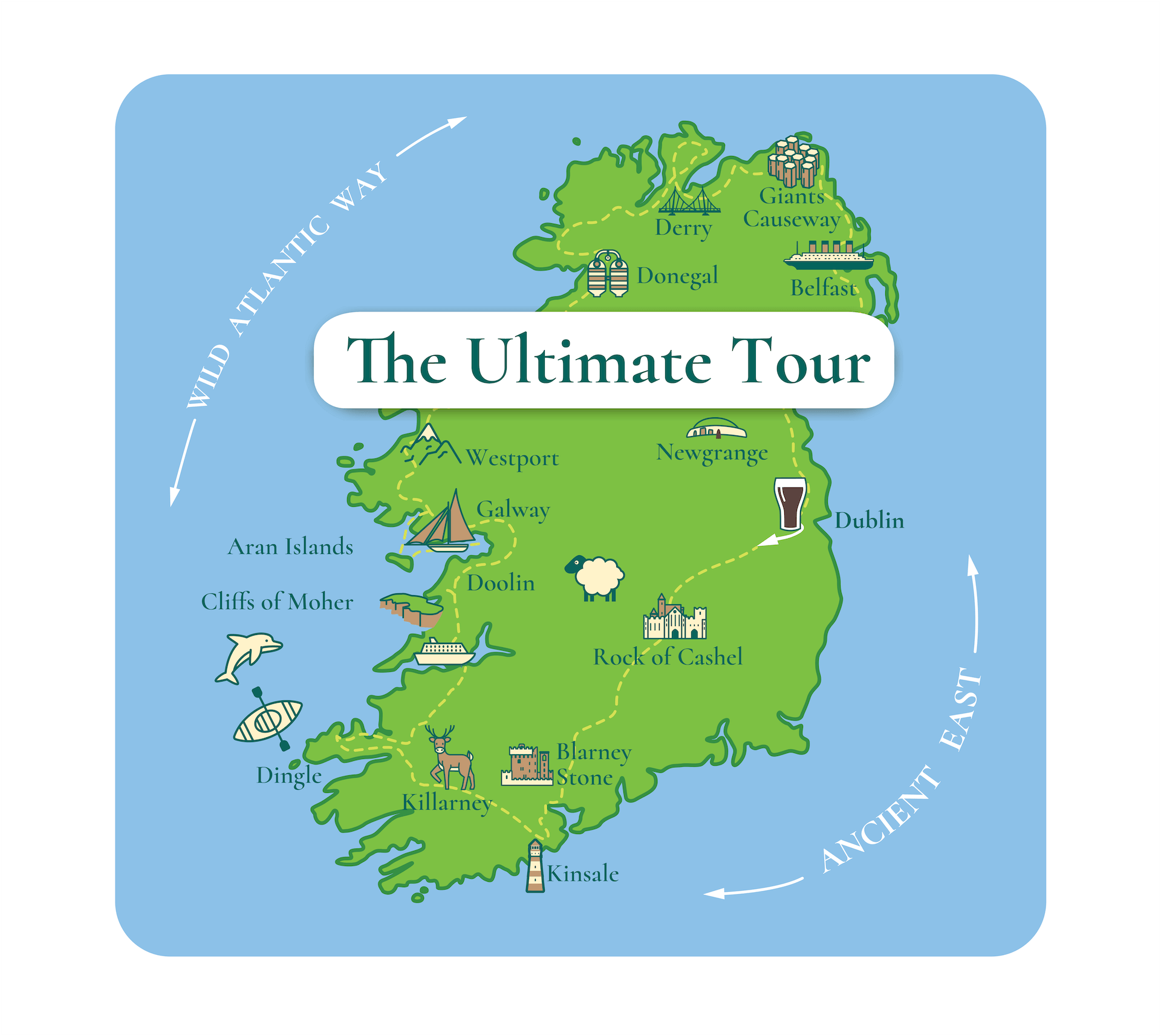 Map of Ireland highlighting tourist destinations on the 10-day Ultimate Ireland tour package, including Dublin, Cliffs of Moher, Blarney Stone, and more. The labels Wild Atlantic Way and Ancient East mark the east and west coastal routes. The title above the map reads "The Ultimate Tour." Perfect for anyone considering a small-group Ireland tour.