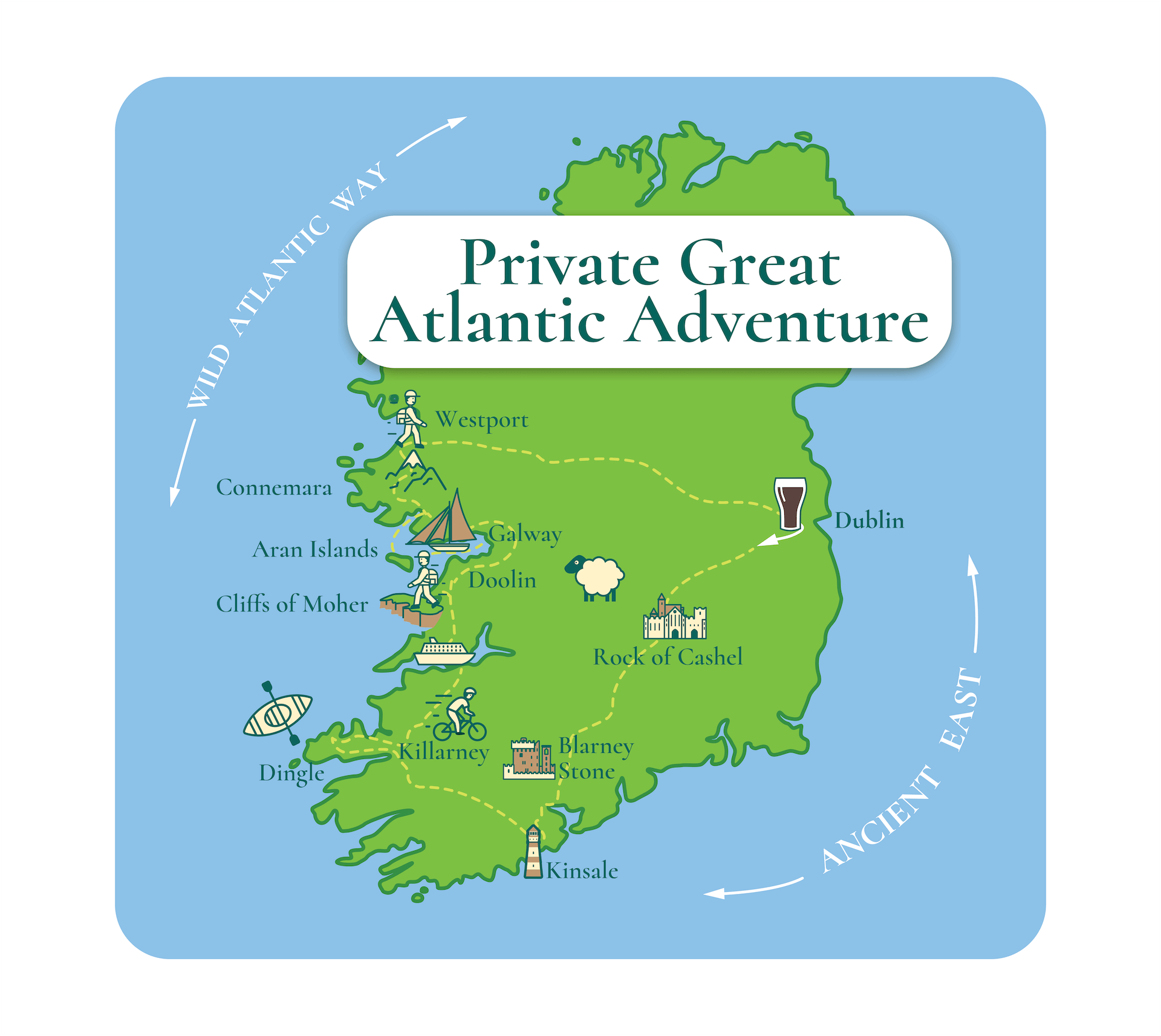 Map highlighting the Private Ireland Vacation route called The Great Atlantic Adventure in Ireland, featuring Dublin, Galway, Killarney, Cliffs of Moher, Rock of Cashel, and Blarney Stone, with symbols indicating activities and landmarks.