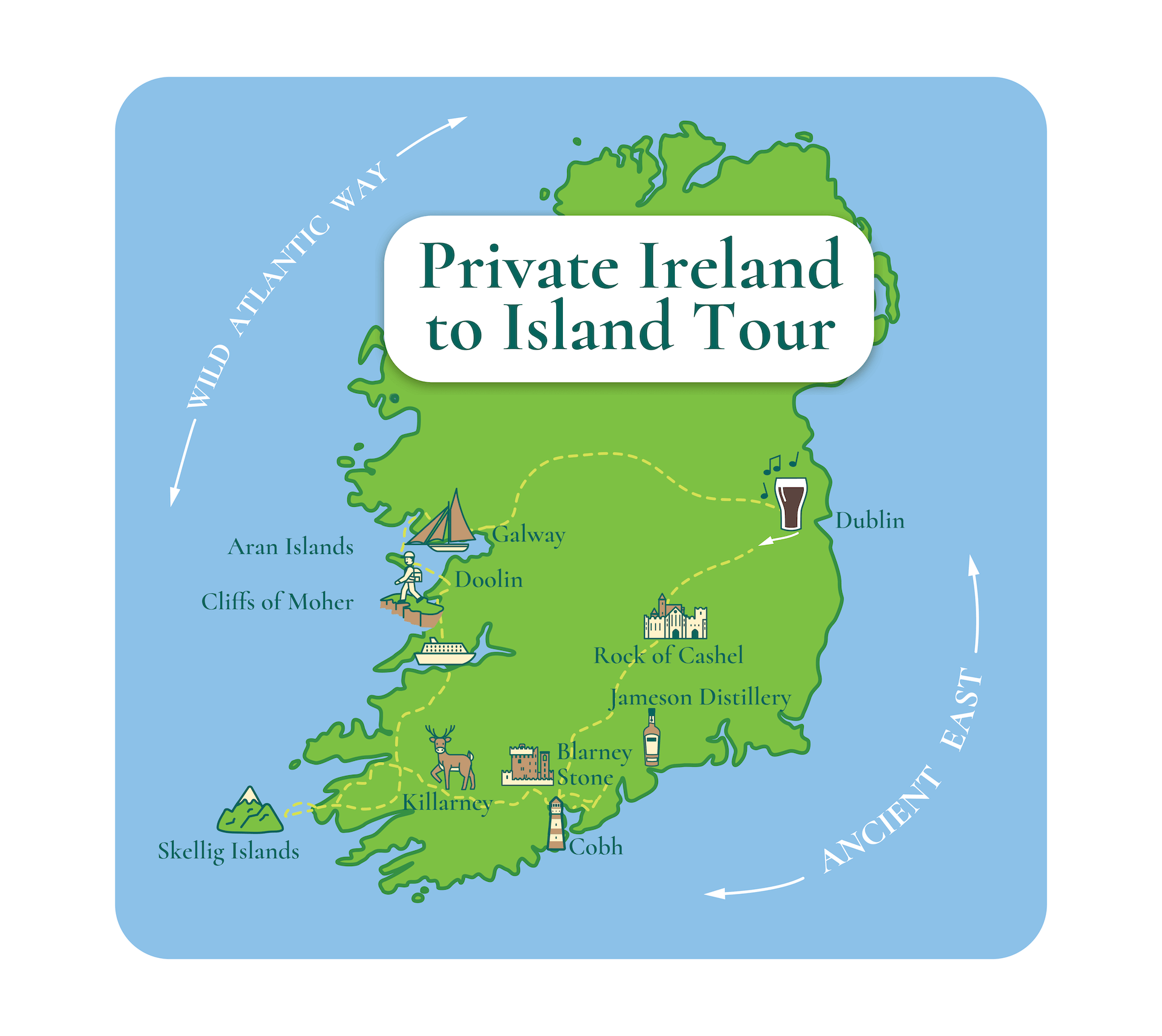 Illustrated map of Ireland showing a 7-day itinerary from Dublin to Galway with stops at various landmarks including Cliffs of Moher, Rock of Cashel, Jameson Distillery, Blarney Stone, and Skellig Islands.