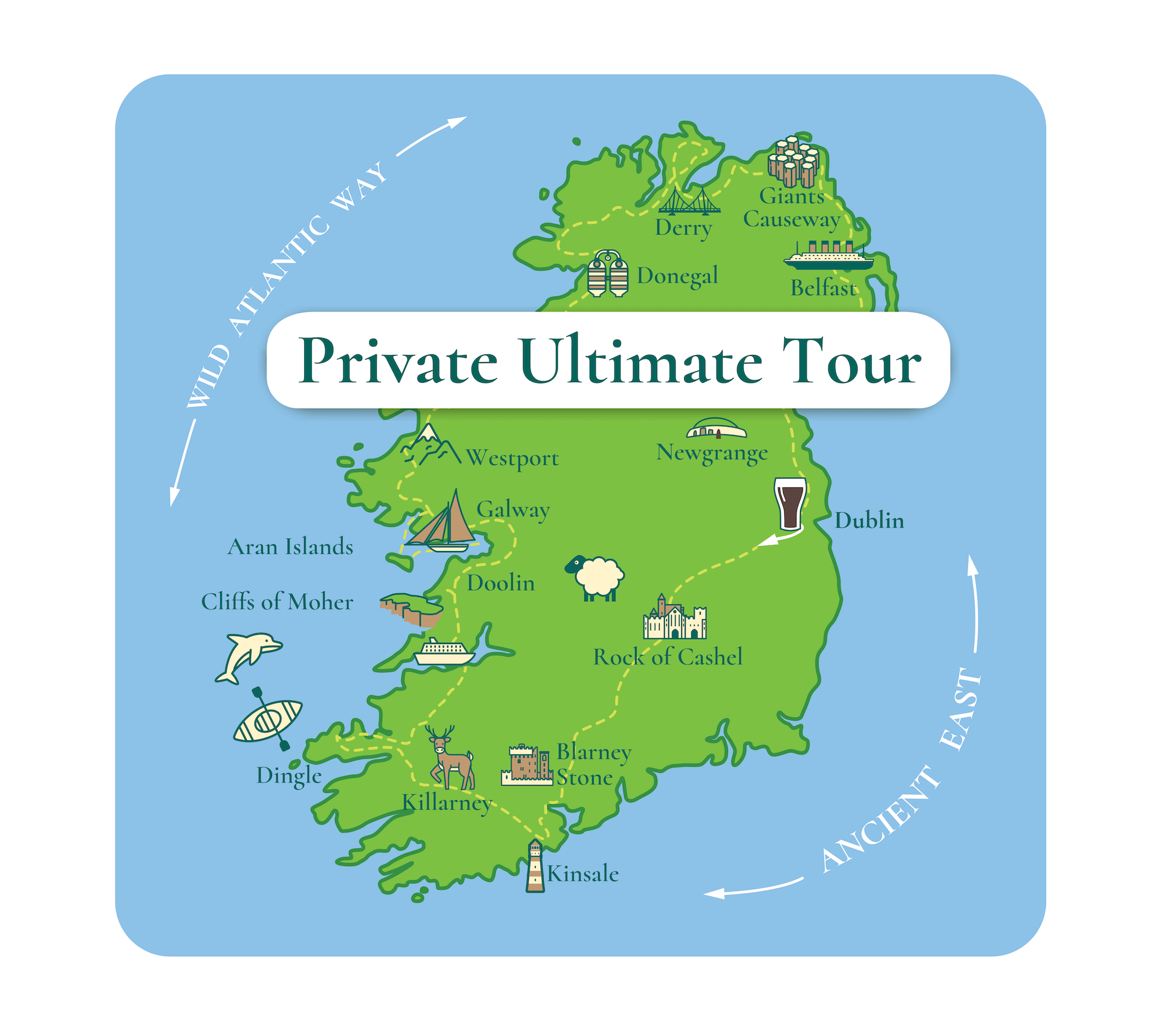 A map of Ireland showcasing a "Private Ultimate Tour" route with notable attractions like Dublin, Dingle, Killarney, Blarney Stone, Cork, and Cliffs of Moher. Arrows highlight the "Wild Atlantic Way" and "Ancient East," part of the Ultimate Ireland Tour Package.